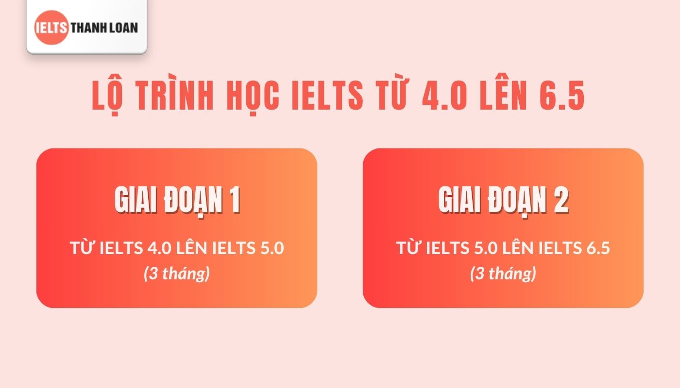 Lộ trình học IELTS từ 4.0 lên 6.5