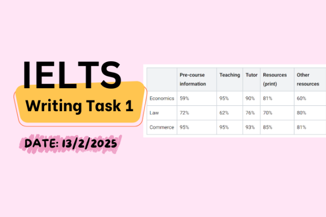 Giải đề IELTS Writing Task 1 ngày 13/2/2025 – Table