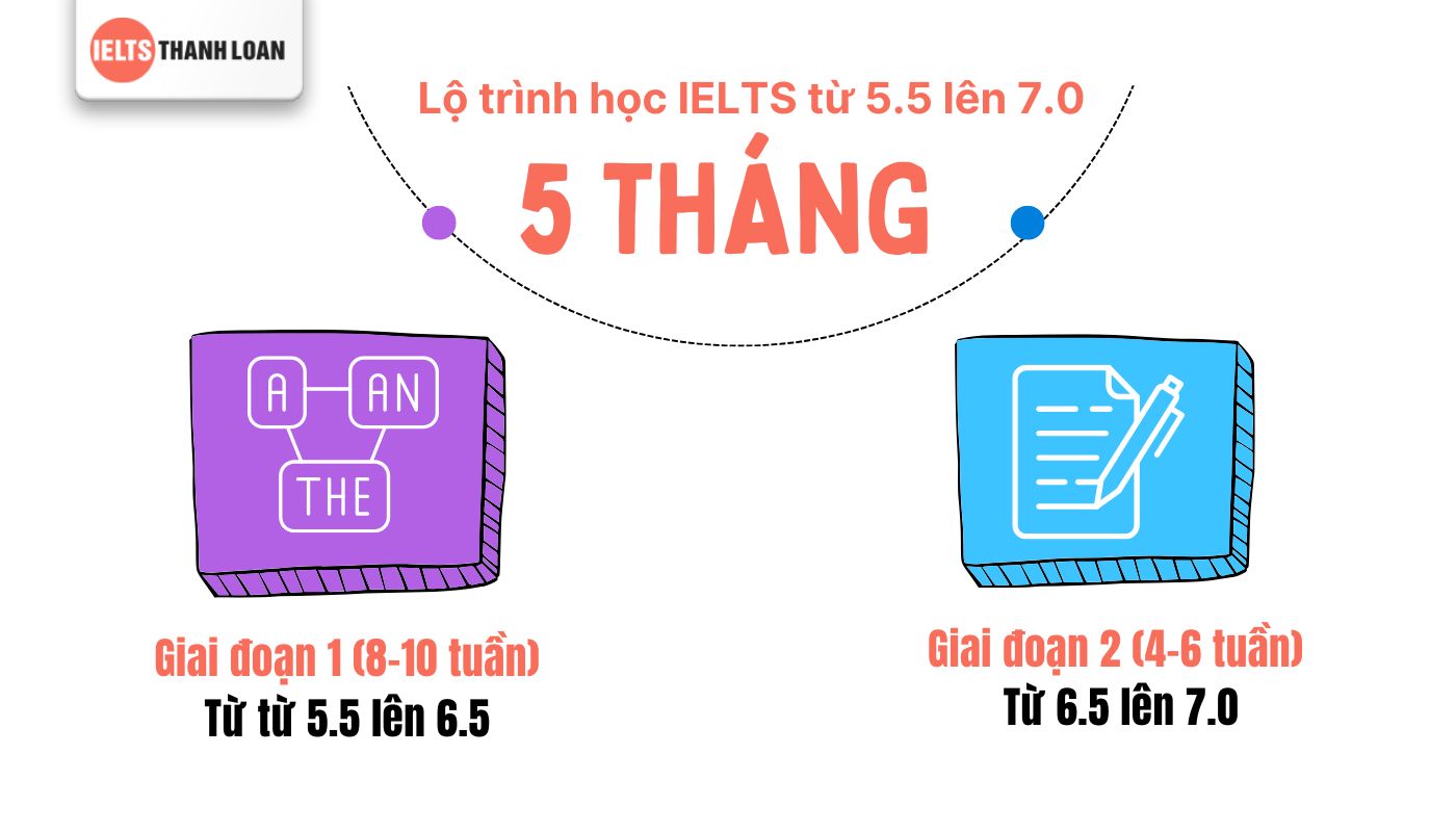 Lộ trình học IELTS từ 5.5 lên 7.0