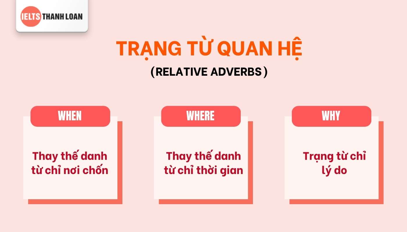 Trạng từ quan hệ trong Relative Clause