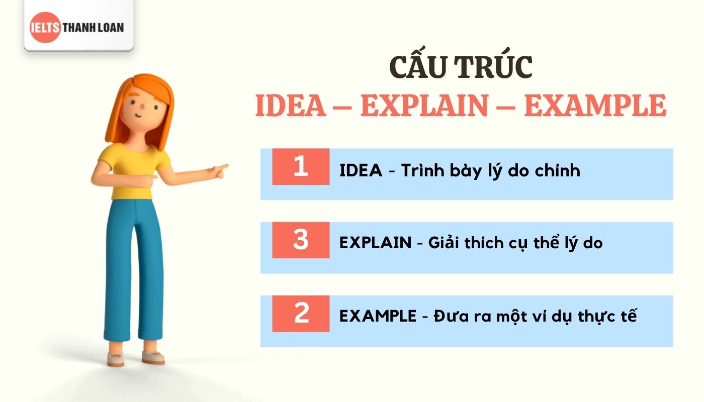 Vận dụng cấu trúc Idea - Explain - Example để trả lời cho câu hỏi Why
