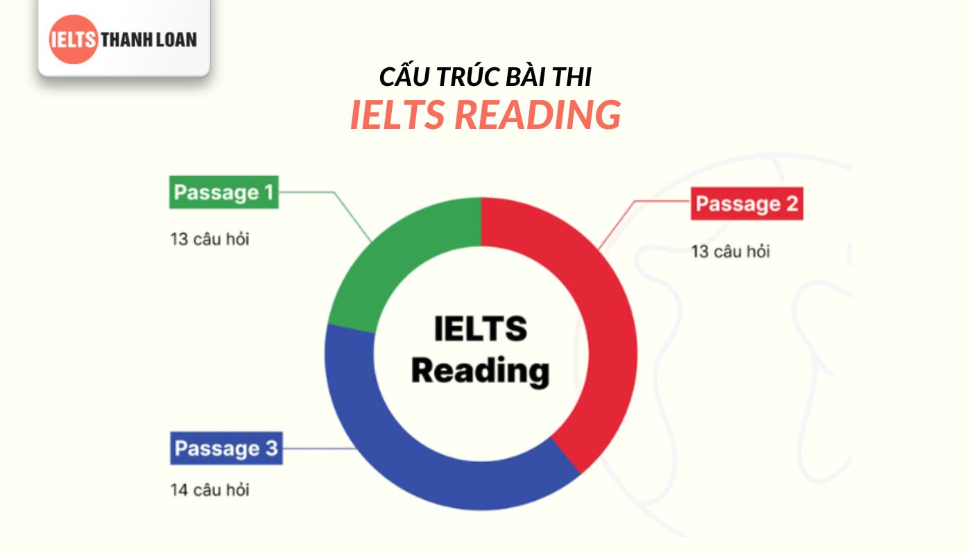 Tổng quan về cấu trúc, thời gian làm bài thi IELTS Reading
